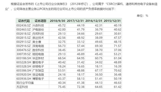 图4:2015年-2018年方正科技行业可比公司资产负债率情况