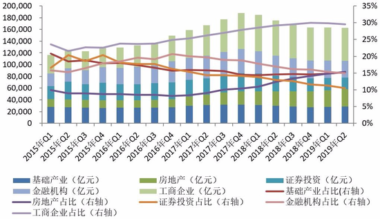 图9  2015年Q1—2019年Q2季度信托资产投向及其占比