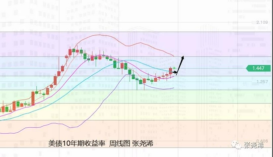 张尧浠:刺激法案周初蔓延 黄金本周偏看先涨后跌