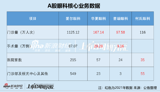业务视角下的眼科赛道|爱尔眼科消费属性高 普瑞眼科年报信披存疑？何氏眼科困在辽宁
