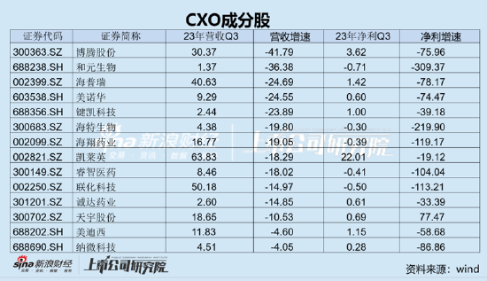 CXO赛道分化背后:药明预收款持续下滑昭衍新药Q3订单大降 博腾股份业绩增速垫底