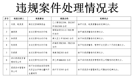 大商所：关于违规案件处理情况的公告