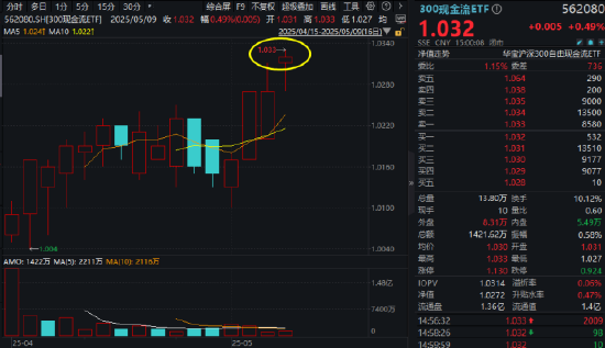 “宁王”领衔!万亿“现金牛”集体出手,300现金流ETF逆市新高!十数股业绩环比翻倍暴增! 第2张 “宁王”领衔!万亿“现金牛”集体出手,300现金流ETF逆市新高!十数股业绩环比翻倍暴增! 第2张