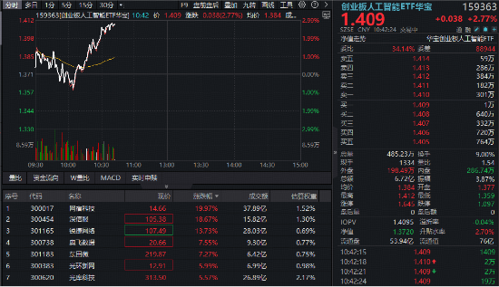 算力租赁走强，光模块反弹，创业板人工智能ETF华宝（159363）急速涨近3%！“易中天”集体拉升