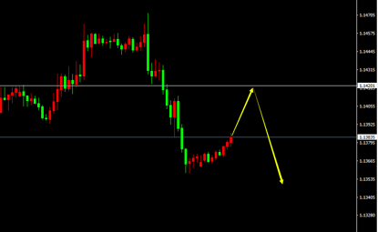 EUR/USD(H1)