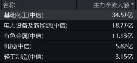 锂电爆发,天赐材料涨超6%!化工ETF(516020)逆市上攻,主力加速涌入!