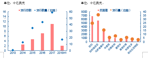 图1： 美国市政绿色债发行规模（左）及期数（右）图2：美国州政府发行规模排名