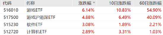 ETF日报：后续待调整充分之后可继续关注游戏ETF、游戏沪港深ETF等相关标的的投资机会