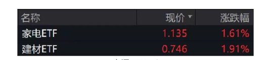 ETF日报：地产链下游建材、家电板块有望迎来积极变化，关注建材ETF和家电ETF