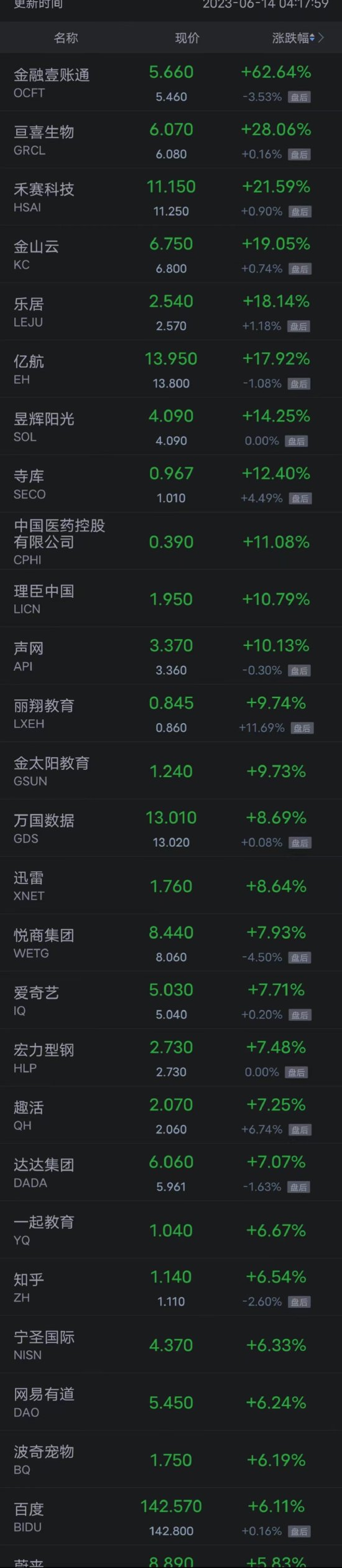 热门中概股周二多数上涨 爱奇艺涨超7%，百度涨超6%，蔚来涨超5%