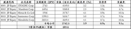 数据来源： Bloomberg