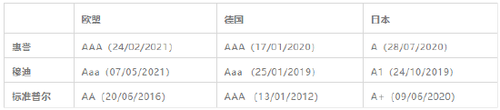 数据来源：TRADING ECONOMICS & 欧盟议会报告Credit Rating for Euro Area Member States and European supranational institutions&COUNTRY ECONOMY