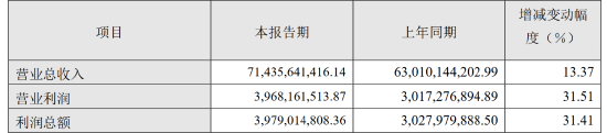 圖片來源：《老鳳祥股份有限公司 2023 年度業績快報公告》