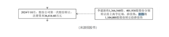 亿钶气体IPO：神秘的股东、不景气的客户