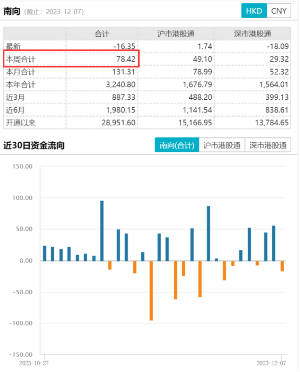 腾讯跌超1% 低费率恒生科技ETF基金(513260)跌1%,融资余额、基金份额创新高 机构:港股明年或震荡上行
