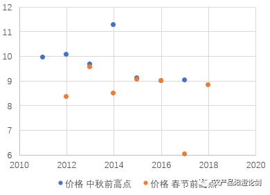 【图二】中秋与春节高点的价格对比（元/公斤）