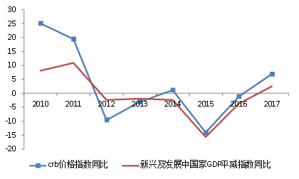 图5:新兴及发展中经济体GDP平减指数与大宗商品价格同步性较强