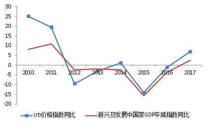 图5：新兴及发展中经济体GDP平减指数与大宗商品价格同步性较强