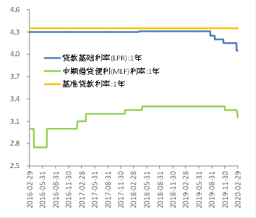 图表1：LPR持续下行