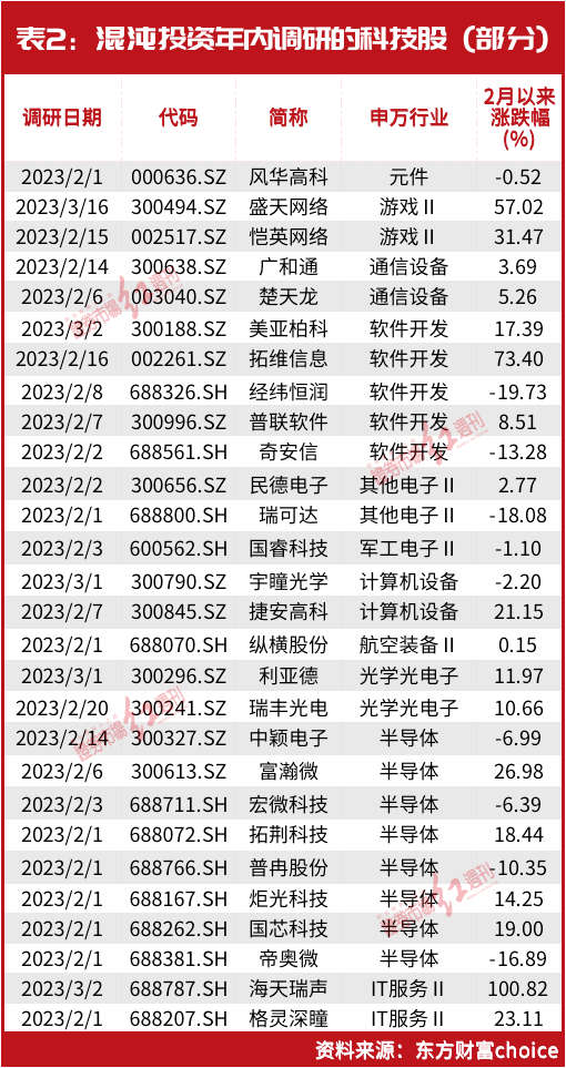 顶流牛散最新建仓曝光！赵建平买“汽车链”，葛卫东物色科技，“长情买手”周信钢、何雪萍所爱是这些......