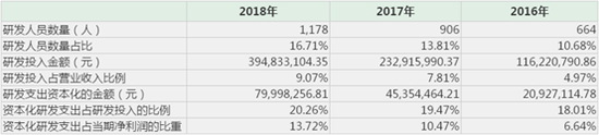 亿纬锂能近三年研制投入状况