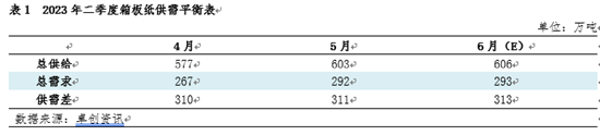 卓创资讯观察：二季度箱板纸偏弱运行 三季度存上涨预期