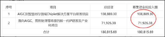 芯原股份圈钱不断暴露增长焦虑？盈利造血差 上市即巅峰招商证券玩转转融通出借