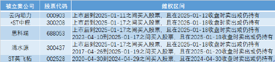 维权区间(来源:新浪股民维权平台)