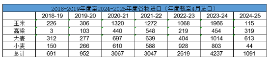 长安期货刘琳:小麦迎来集中上市期 玉米价格或被动承压 第5张 长安期货刘琳:小麦迎来集中上市期 玉米价格或被动承压 第5张