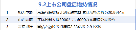 9月2日增减持汇总:格力电器等3股增持 燕东微等5股减持(表) 第1张 9月2日增减持汇总:格力电器等3股增持 燕东微等5股减持(表) 第1张