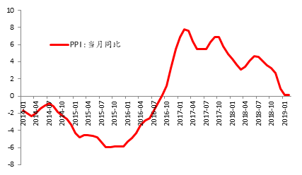 图1：PPI同比涨幅止跌回稳 单位：%