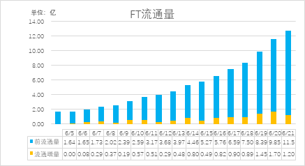 數據來源：FCoin    製圖：火幣區塊鏈研究院