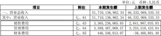 福田汽车“三费”明细