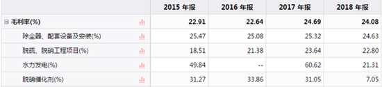 数据来源：同花顺iFinD-龙净环保主营业务分项目毛利率