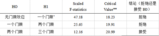 *在5%的水平上显著。** Bai-Perron （Econometric Journal， 2003） 临界值。表16：“两高一剩”行业门限效应检验