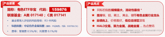 美国7月非农意外转负,助力有色持续反攻!有色ETF华宝(159876)盘中上探1.8%,低位冲击5连涨!