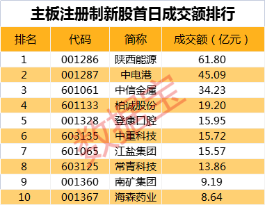 主板注册制新股首战告捷，10大数据透视首日表现