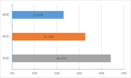 图9&nbsp;&nbsp;欠薪人群