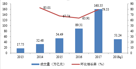数据来源：Analysys易观。