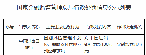 中国进出口银行被罚130万元，涉及国别风险管理不到位、薪酬支付管理不到位等事项
