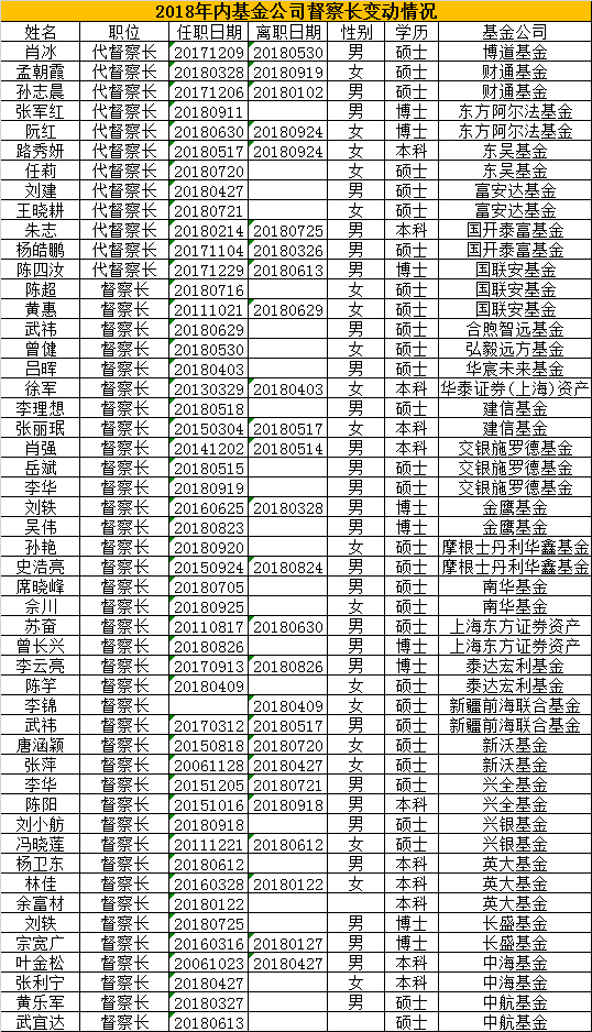 统计区间:2018年1月1日-9月28日 数据来源:wind 制表:新浪基金