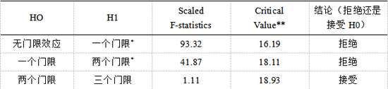 表7：工业企业门限效应检验结果*在5%的水平上显著。** Bai-Perron （Econometric Journal， 2003） 临界值。