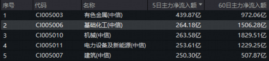 化工板块迎“反内卷”强心针!锂电领涨,化工ETF(516020)上探1.83%!主力近5日扫货264亿元 第2张 化工板块迎“反内卷”强心针!锂电领涨,化工ETF(516020)上探1.83%!主力近5日扫货264亿元 第2张