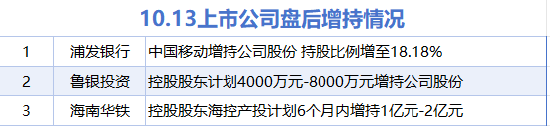 10月13日增减持汇总：海南华铁等3股增持 天际股份等9股减持（表）