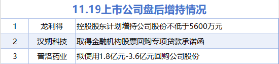 11月19日增减持汇总：龙利得等3股增持 人民同泰等17股减持（表）
