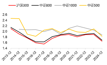 源达研究报告 | 自由现金流因子3:四类自由现金流比率因子对比,大盘价值属性显著