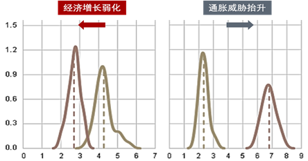 数据来源：欧洲央行及我们的整理（注：正态分布下GDP增长及通胀水平预测变化）