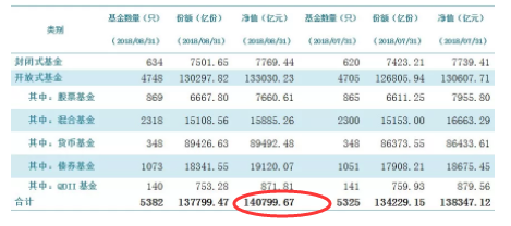 【行业数据】公募基金市场数据(2018年8月)