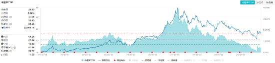 吃喝板块盘中猛拉，食品ETF（515710）上探1.44%，“茅五泸汾洋”齐涨！机构：食饮行业有望迎来景气拐点