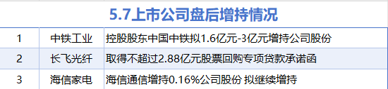 5月7日增减持汇总:海信家电等3股增持 中新赛克等19股减持(表)